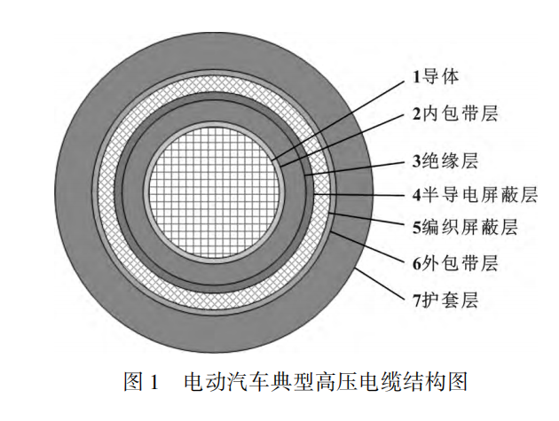 電動(dòng)汽車高壓電纜材料及其制備工藝，看完這篇就掌握！